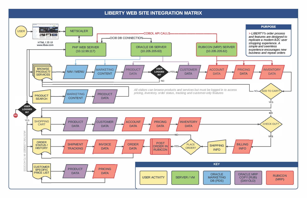 website integration map